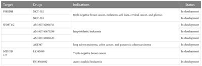 Serine-associated one-carbon metabolic reprogramming: a new anti-cancer therapeutic strategy